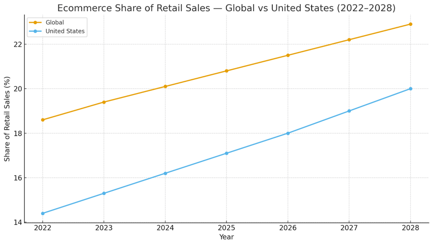 retail-ecommerce-share