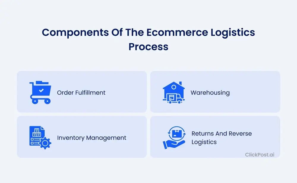 Components of the ecommerce logistics process