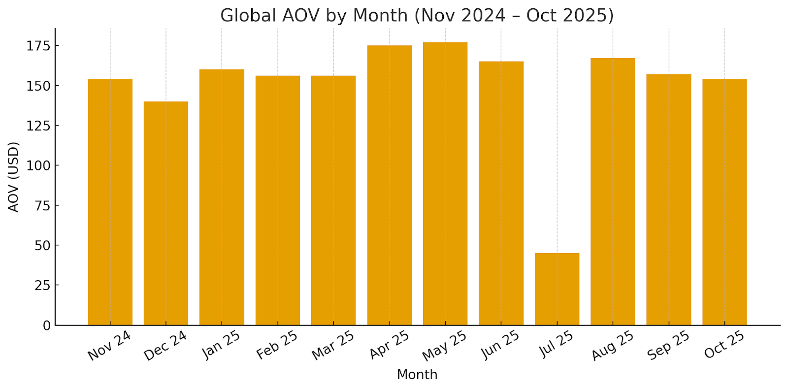 global aov